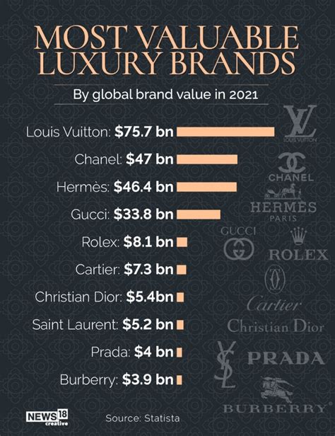 brand value of chanel